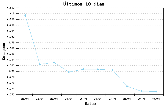 Grafico ultimos dias