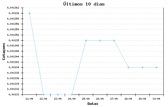 Grafico ultimos dias