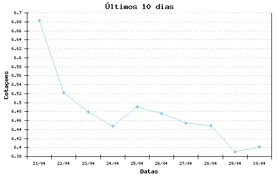 Euro hoje