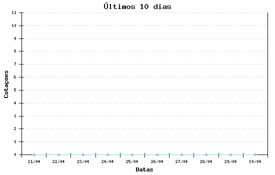 Grafico ultimos dias