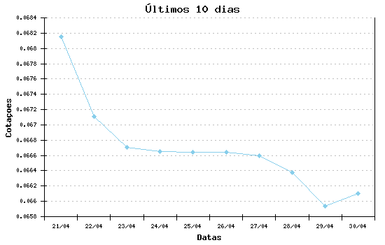 Grafico ultimos dias