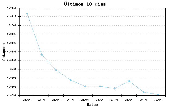 Grafico ultimos dias