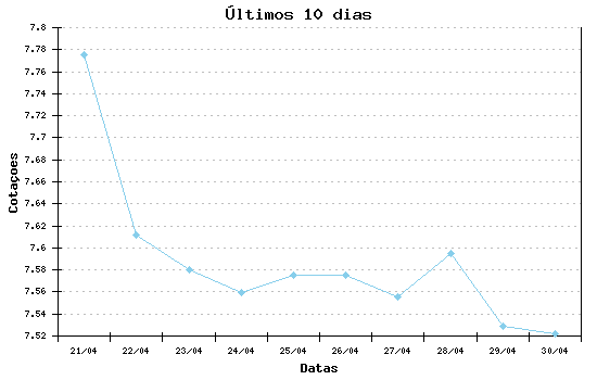 Grafico ultimos dias