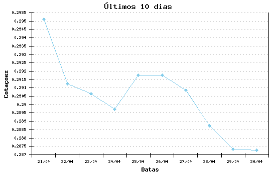 Grafico ultimos dias