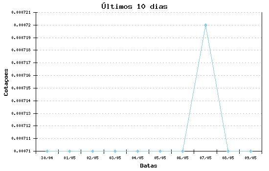 Grafico ultimos dias