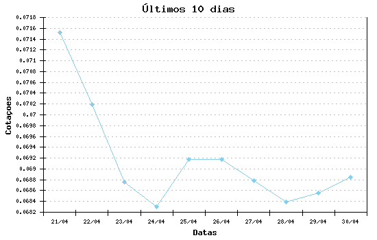 Grafico ultimos dias