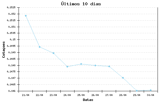 Grafico ultimos dias