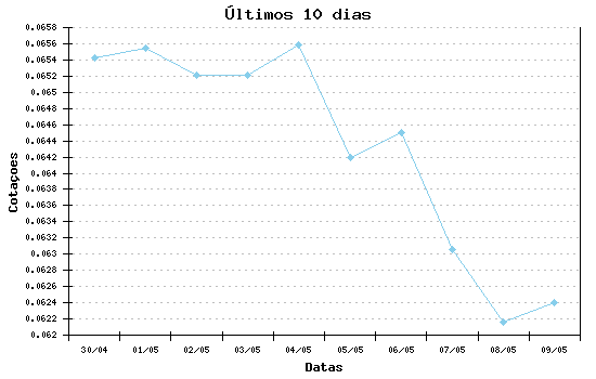 Grafico ultimos dias